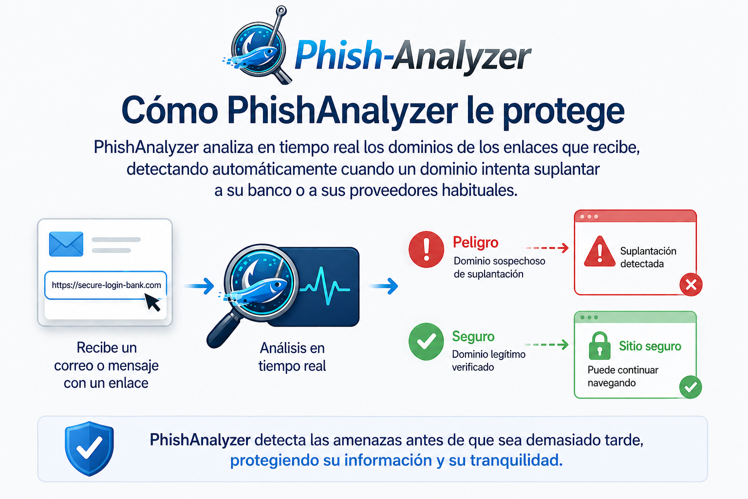 Cómo PhishAnalyzer le protege